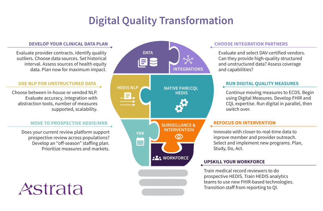 Lightbulb puzzle image summarizing steps you can take toward Digital Quality Transformation